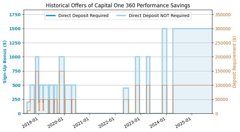Rate Chart for 360 Performance Savings
