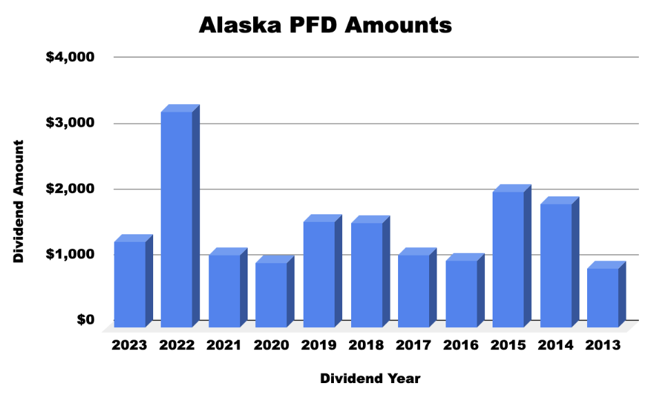 Recent Alaska PFD amounts by year