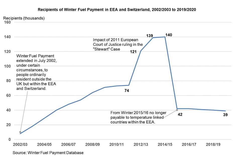 Recipinets of Winter Fuel Payment in EEA