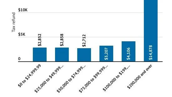 Refund Amounts