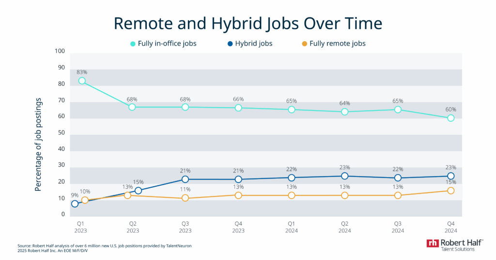 Remote and Hybrid Jobs Over Time
