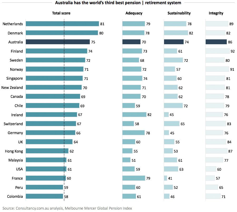 Retirement Age in Australia