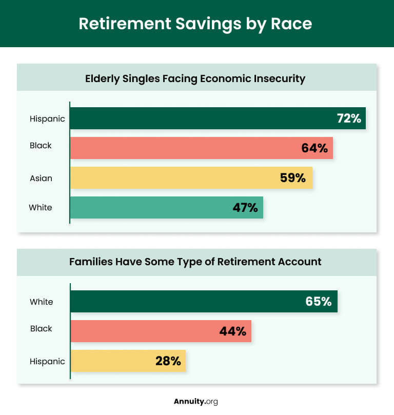 Retirement & Race or Demographic Disparities