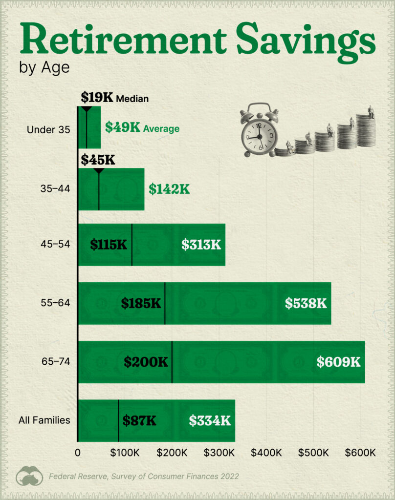 Retirement Savings By Age