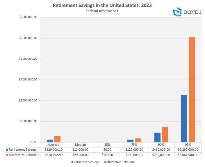 Retirement Savings Percentiles