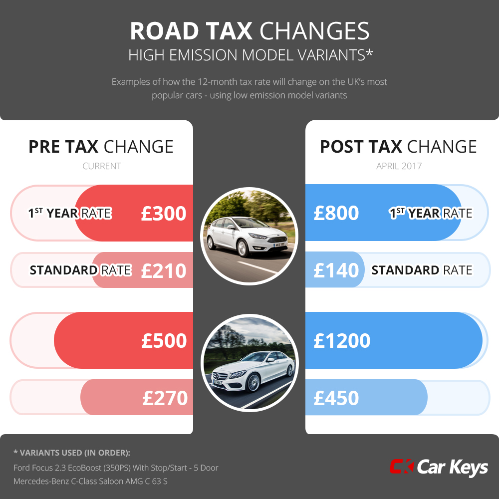 Road Tax Changes