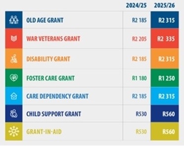 SA Social Grants Increase