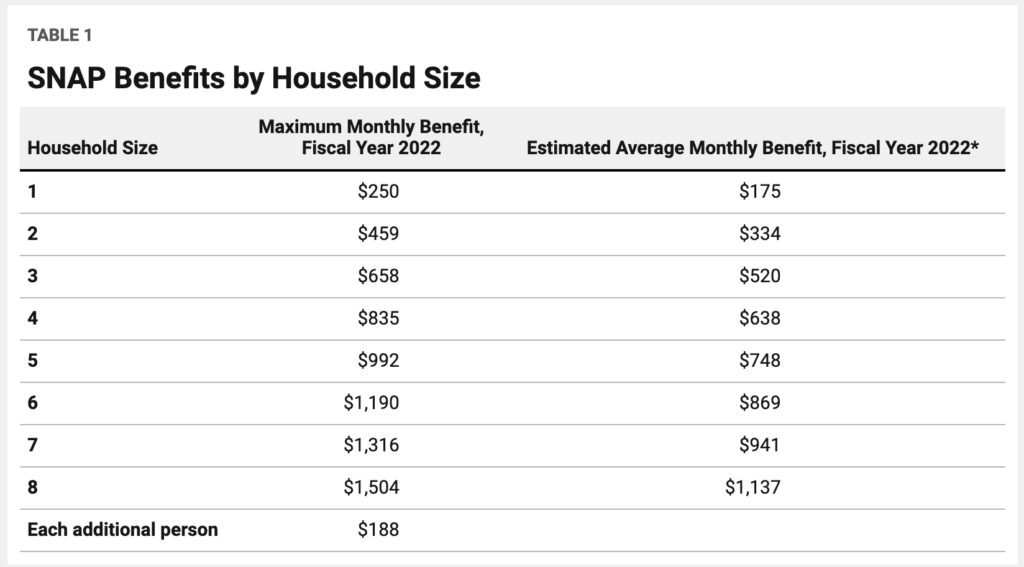 SNAP Benefits by Household Size