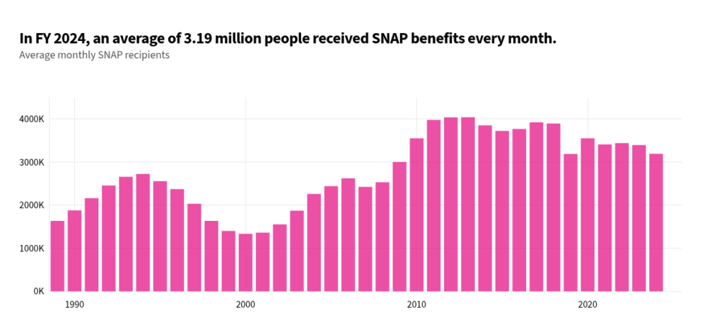 SNAP benefits in Texas
