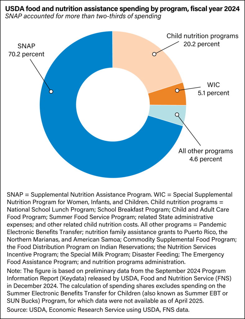 SNAP’s share of USDA food & nutrition assistance spending