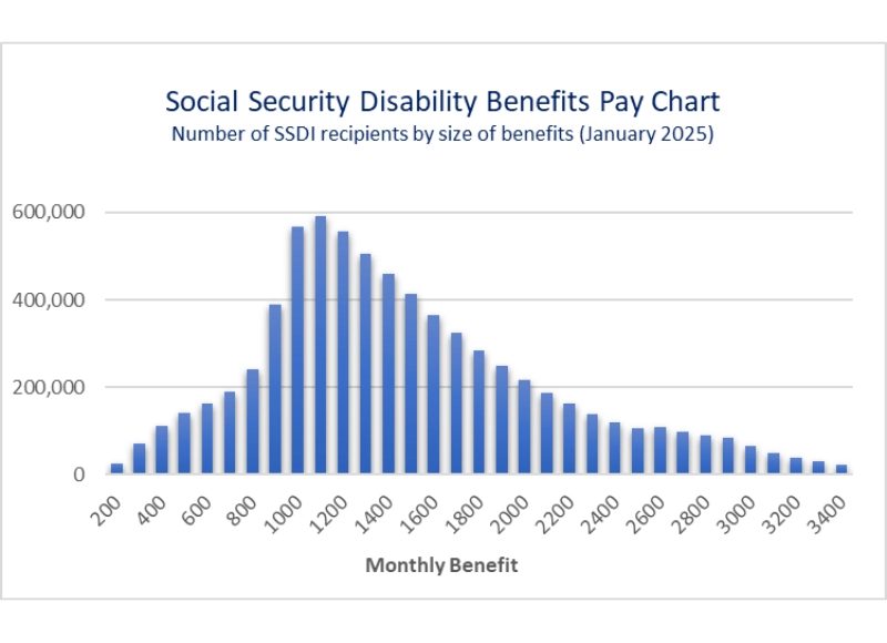 SSDI Monthly Benefit Distribution
