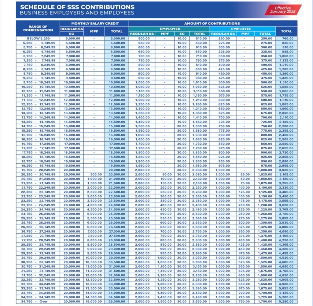 SSS contributions effective Jan 2025 Schedule