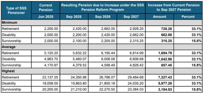 SSS to roll out pension reform