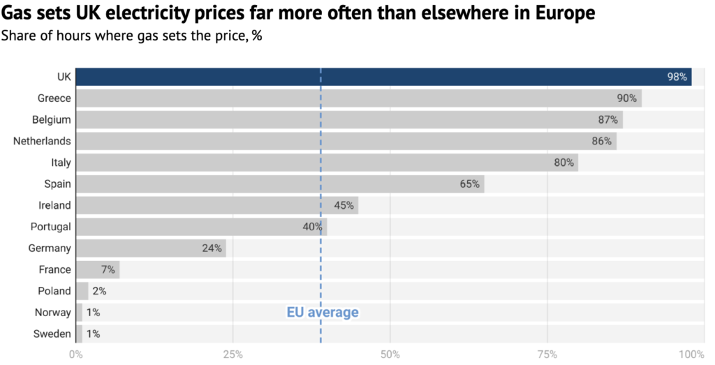 Sale Energy Prices in the UK vs EU