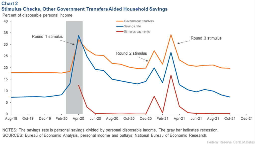 Savings Rate & Transfers Over Time