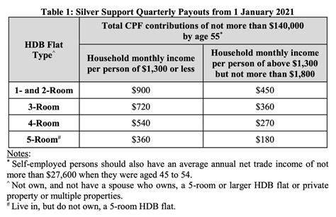 Silver Support quarterly payouts by flat type & income