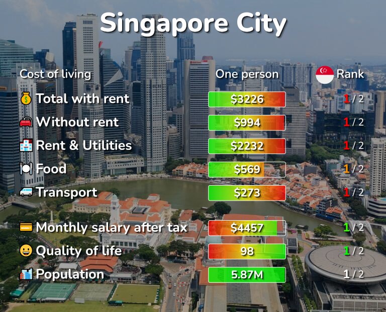 Singapore City Cost of Living