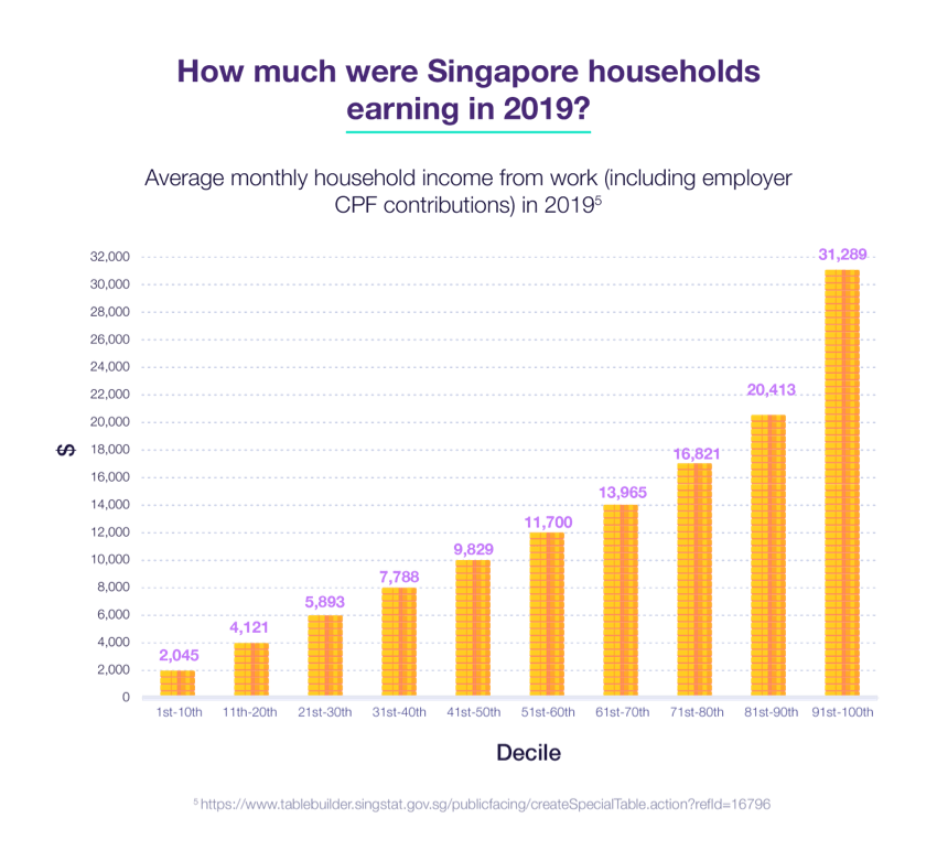 Singapore Household Income Distribution