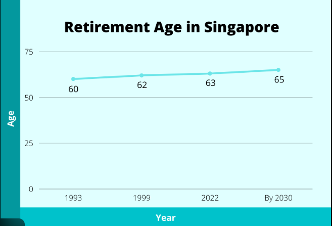 Singapore Retirement Age