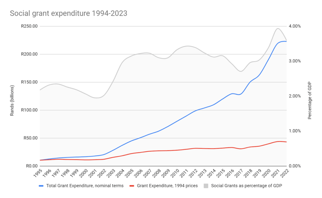 Social Grant Expenditure