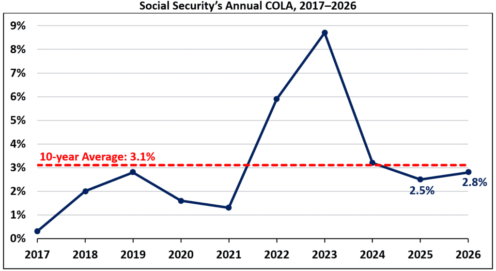 Social Security COLA Percentage