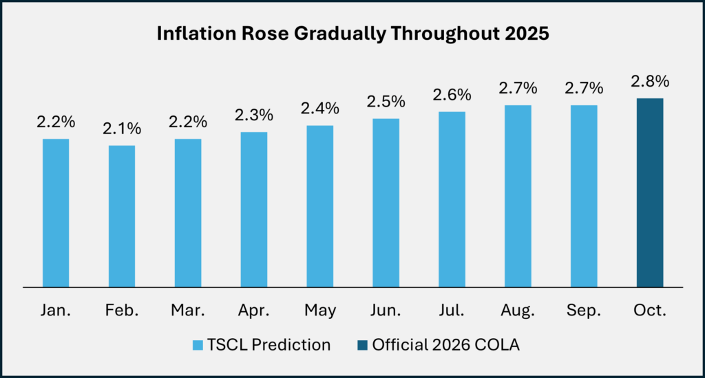 Social Security COLA Rate