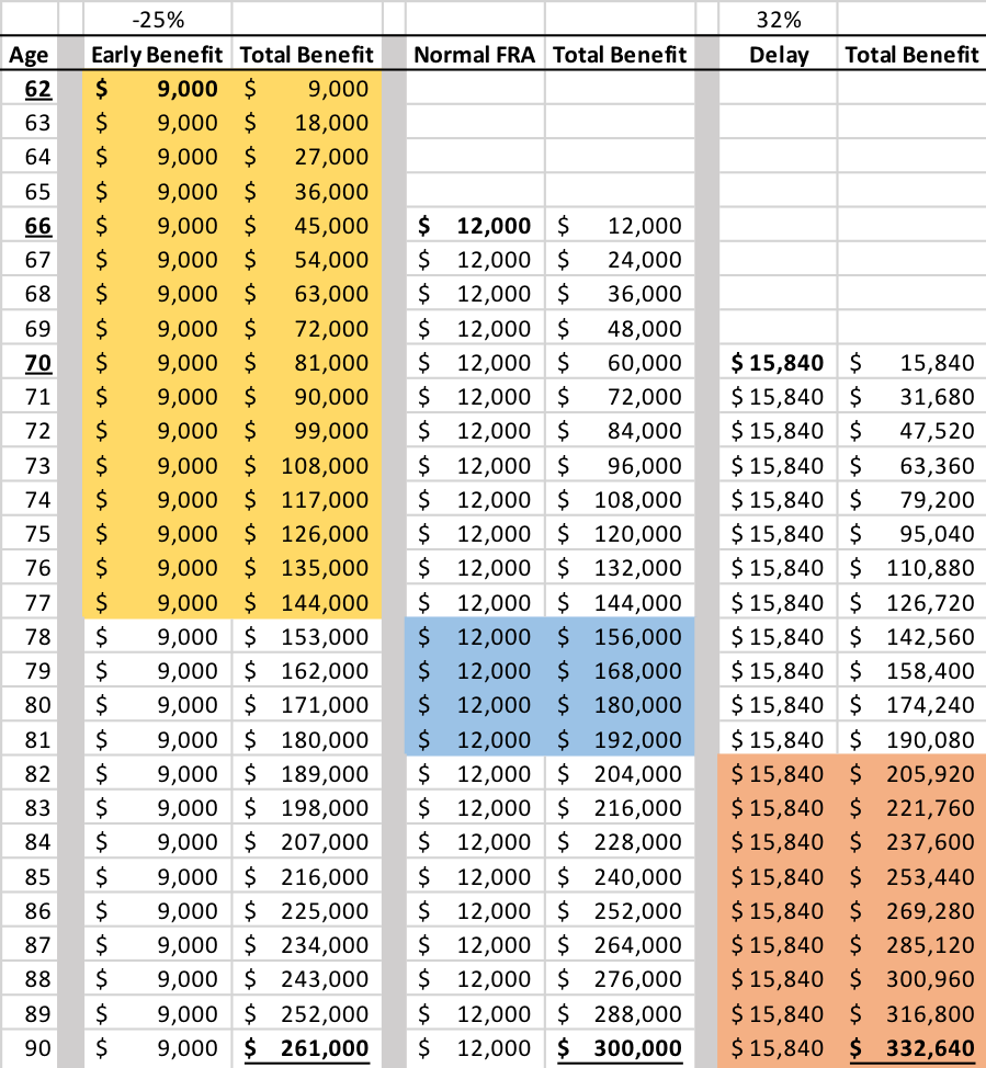 Social Security Chart for 2025