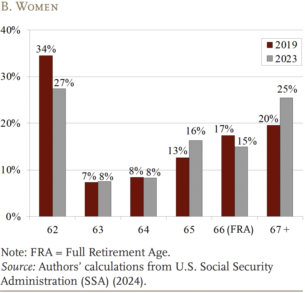 Social Security Claiming Age Increase