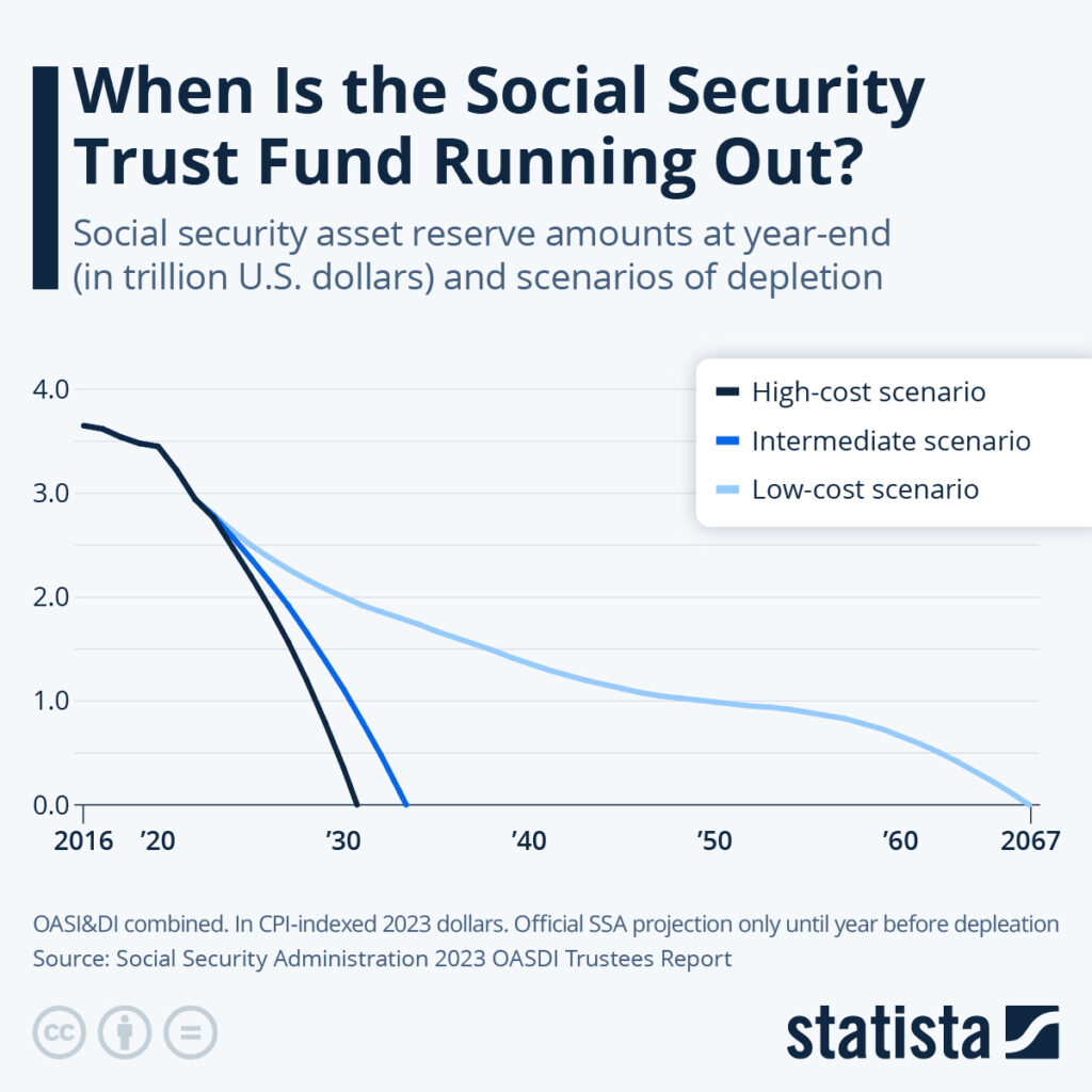 Social Security Trust Fund Projections