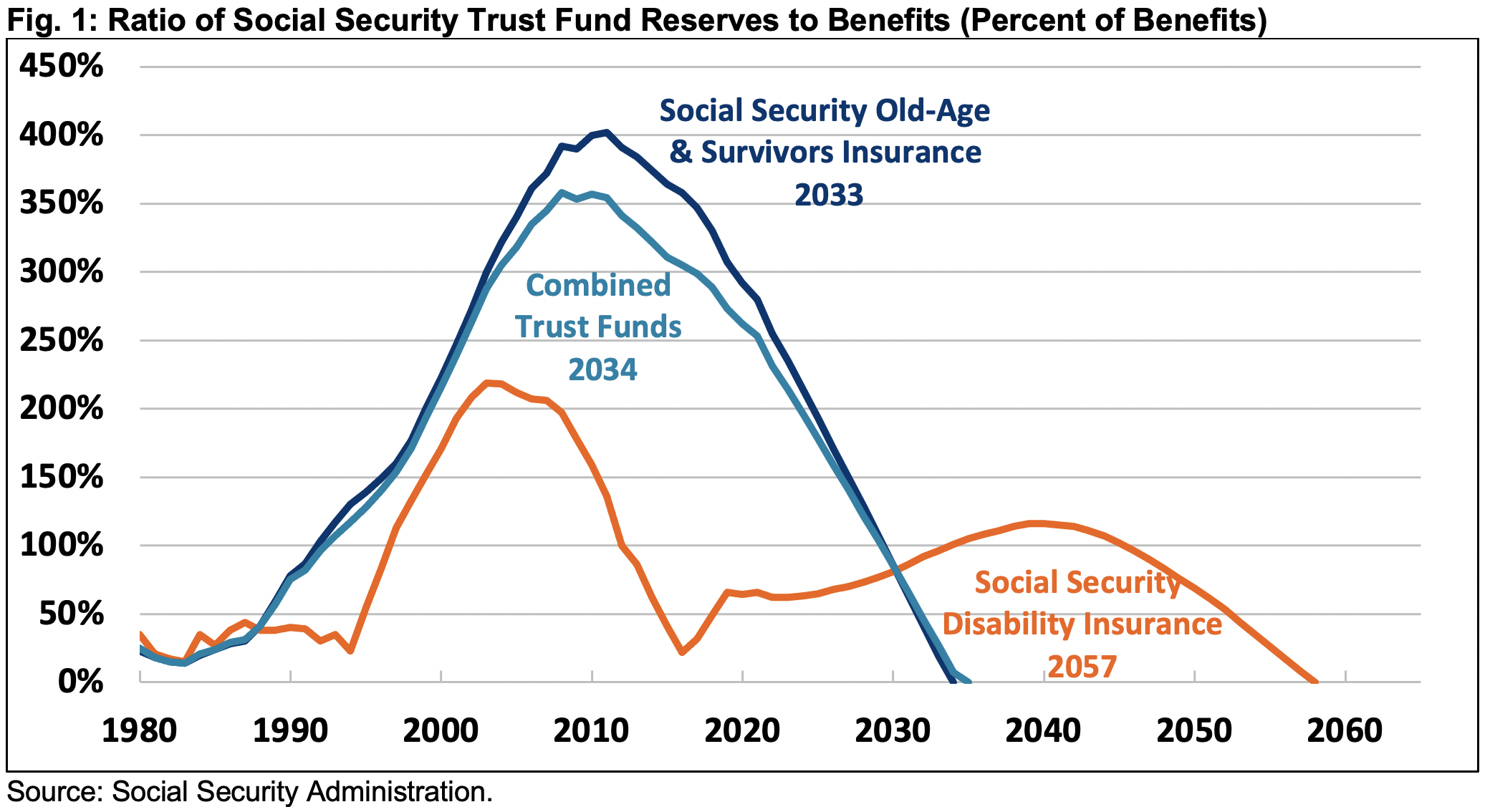 Social Security Trust Fund Reserves vs. Projected Benefits