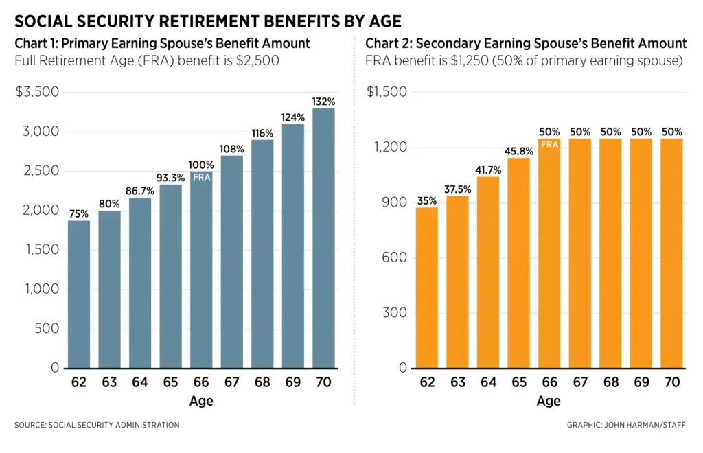 Social Security retirement Benefits BY Age