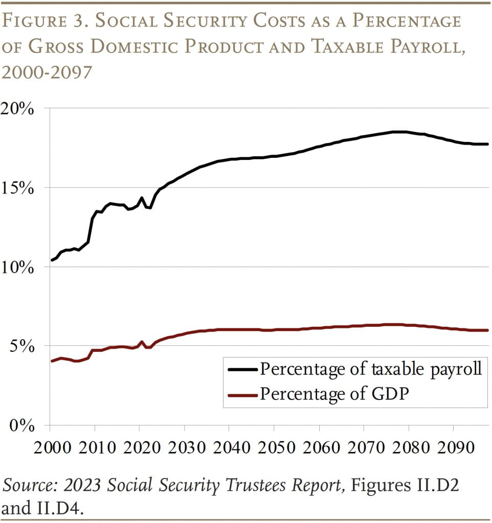Social Security’s Financial Outlook