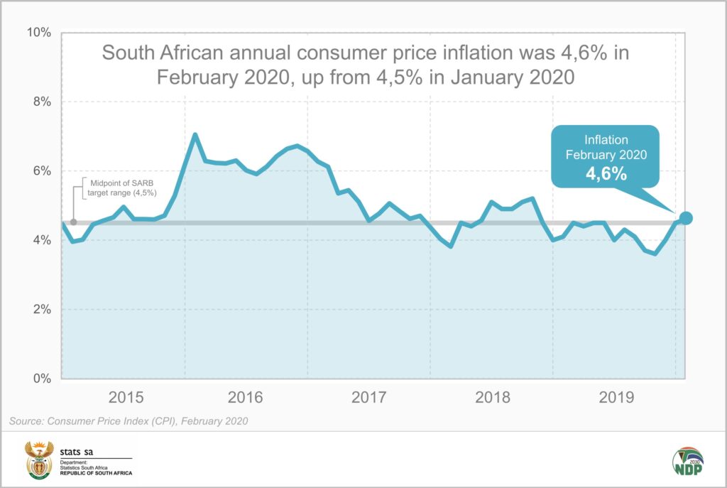 South African Inflation Rate