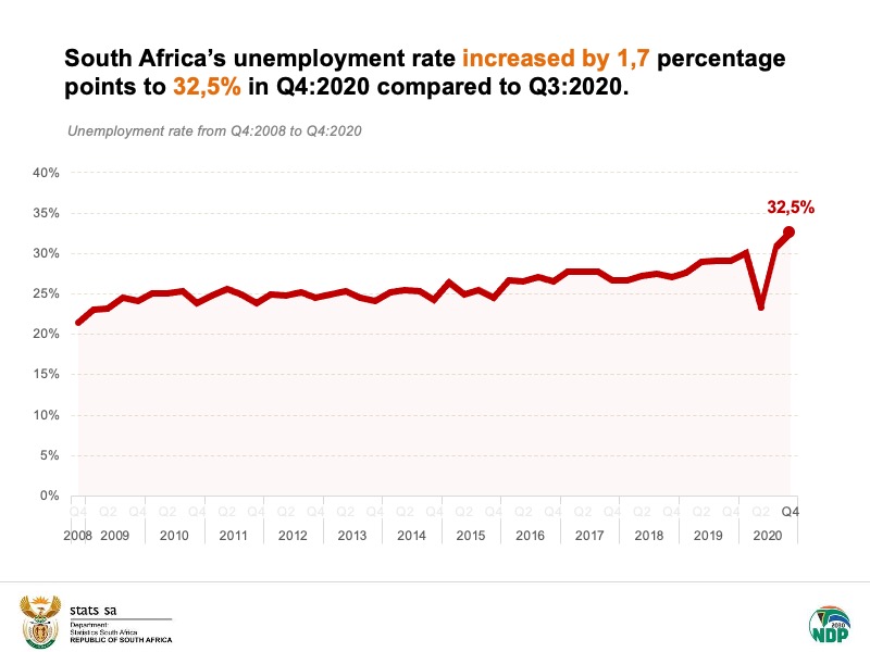 South Africa’s Unemployment Rate in 2025