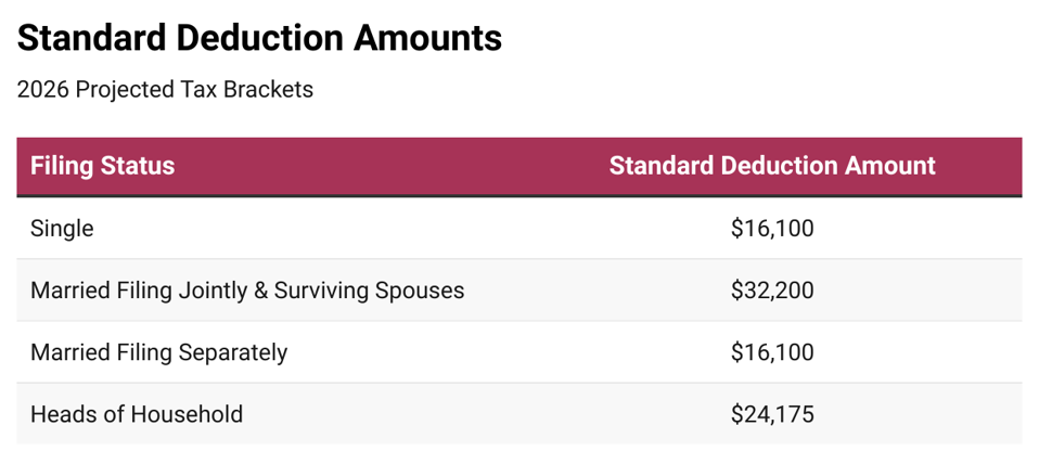 Standard Deduction for 2026