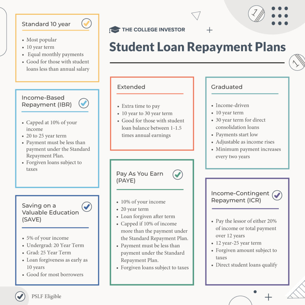 Student Loan Repayment Plans
