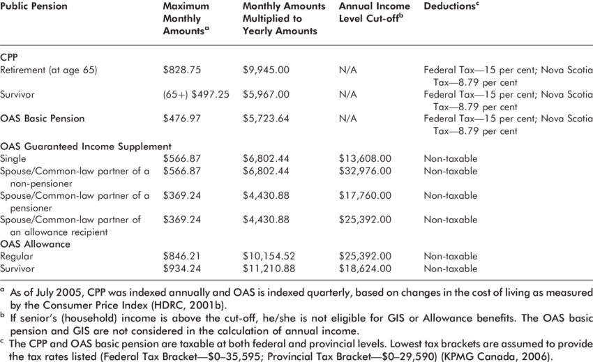 Summary table of CPP OAS