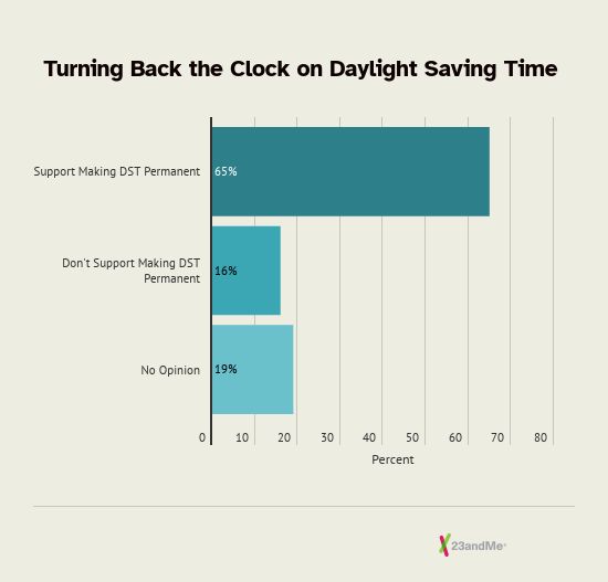 Support for Making DST Permanent