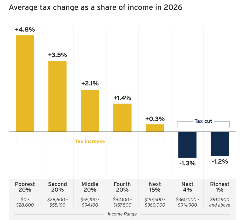Tax Refunds in 2026