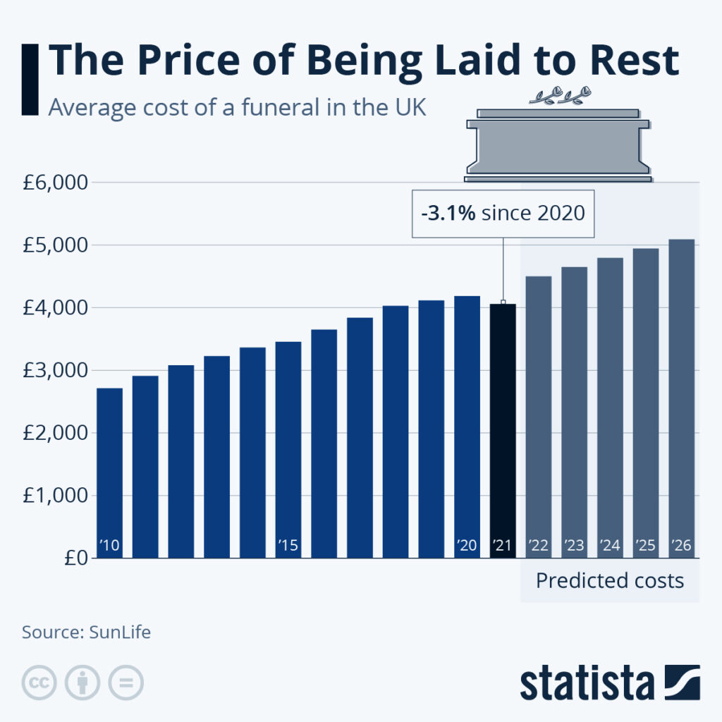 The Price of Being Laid to Rest — Average cost of a funeral in the UK