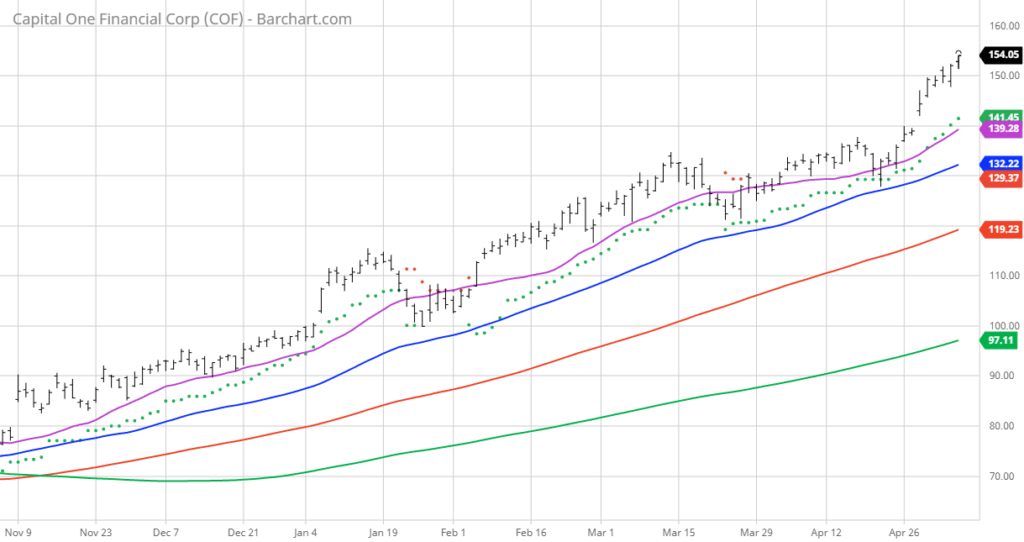 Trend Chart of Capital One