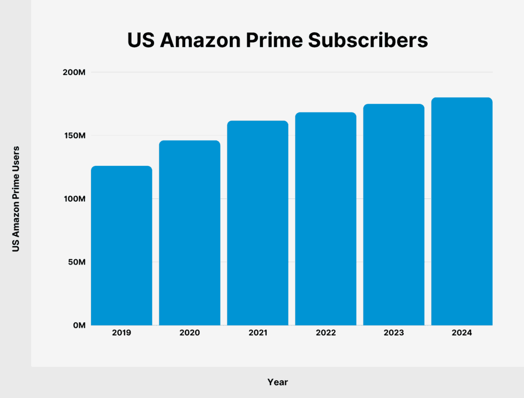 U.S. Prime membership over time