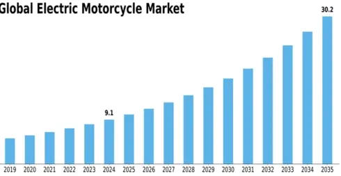 U.S. electric motorcycle market from 2019 to 2035