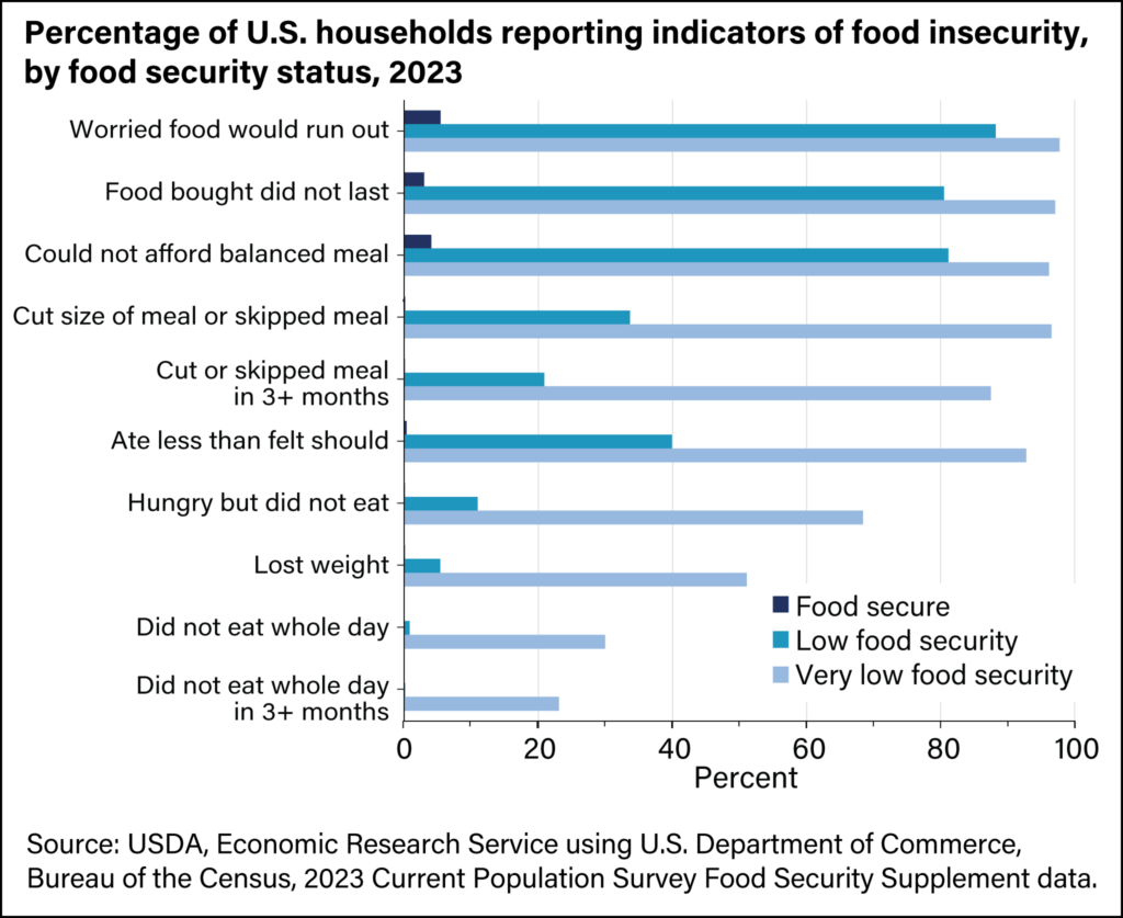 U.S. households reporting food insecurity