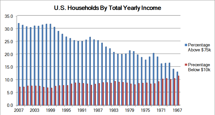U.S. income Distribution