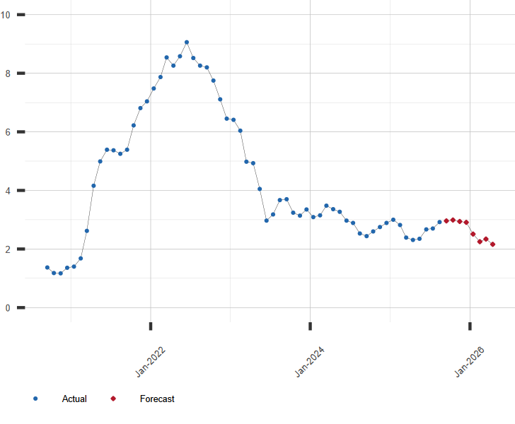 U.S. inflation over recent years.
