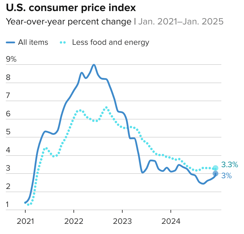 U.S. inflation rates for 2021-2024