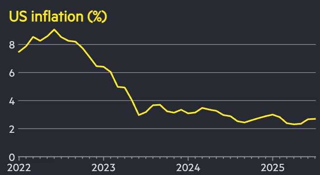 U.S. inflation rates from 2022 to 2025
