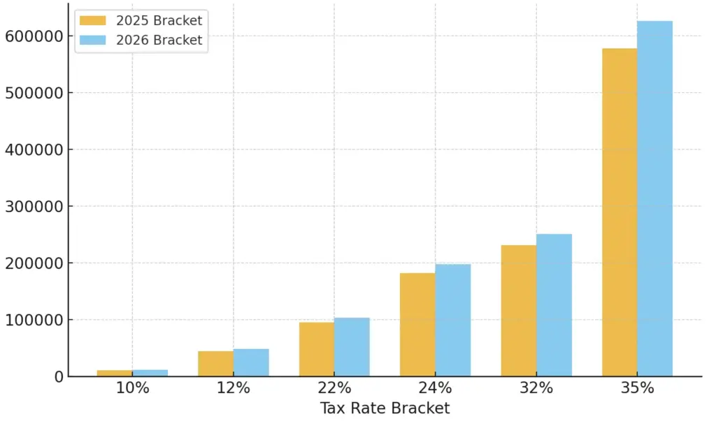 U.S. tax brackets for 2026