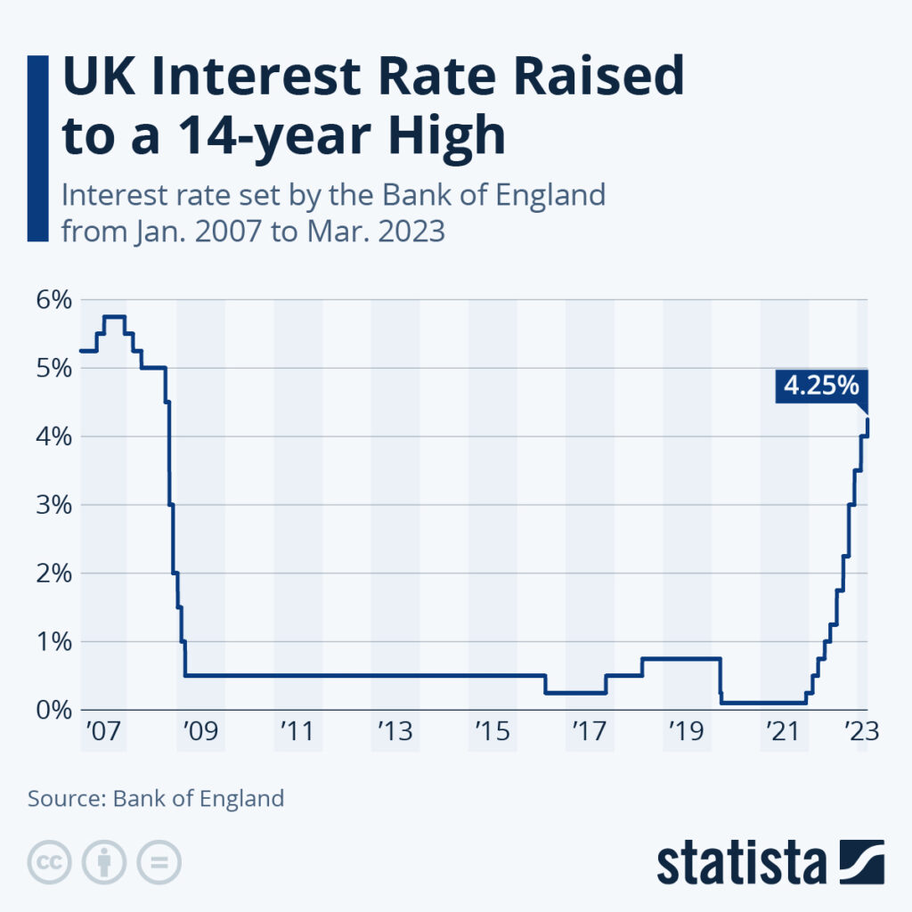 UK Interest Rate Timeline